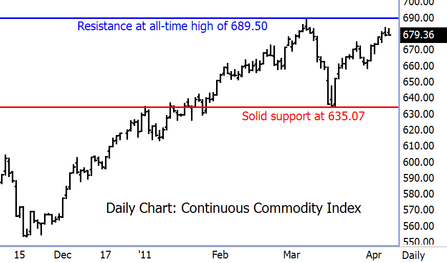 http://www.commoditytrader.com/images/continuous_commodity_index2011.gif