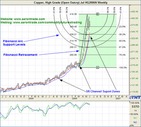 Comex Copper Futures Chart