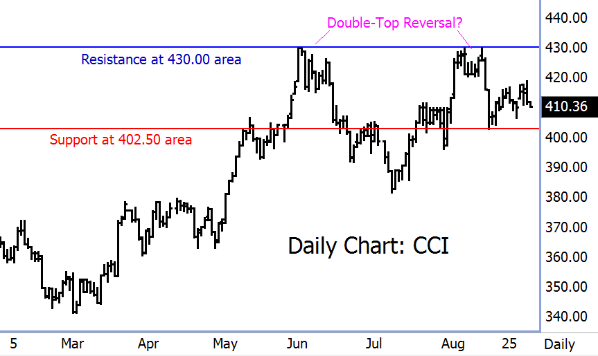 http://www.commoditytrader.com/images/daily_cci.gif