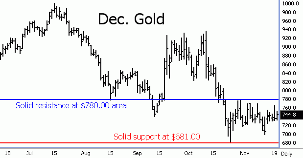 http://www.commoditytrader.com/images/dec08_goldfutures.gif
