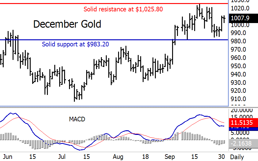 http://www.commoditytrader.com/images/decembergoldfutures.gif