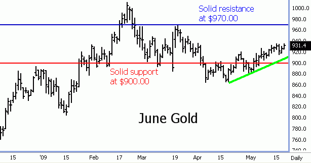 http://www.commoditytrader.com/images/gold_futures_may09.gif
