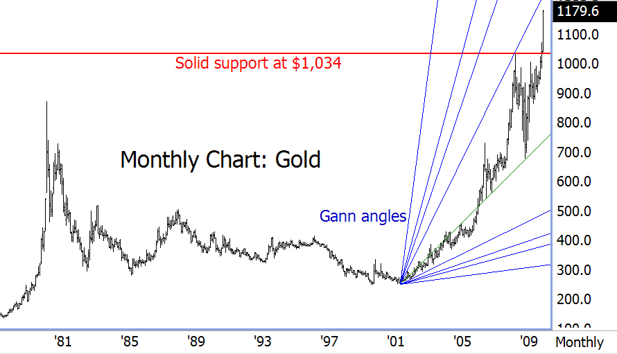 http://www.commoditytrader.com/images/goldchart_nov25.gif