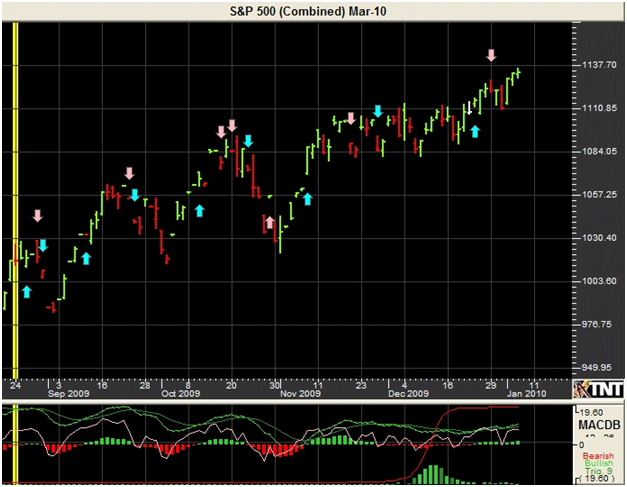 http://www.commoditytrader.com/images/jan62010sp500.png