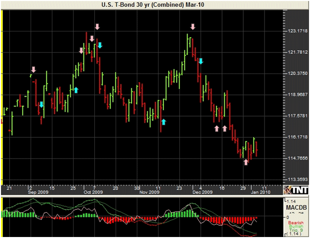 http://www.commoditytrader.com/images/jan62010tbonds.png