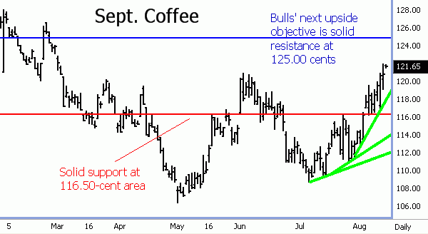 Nybot Coffee Daily Prices Charts