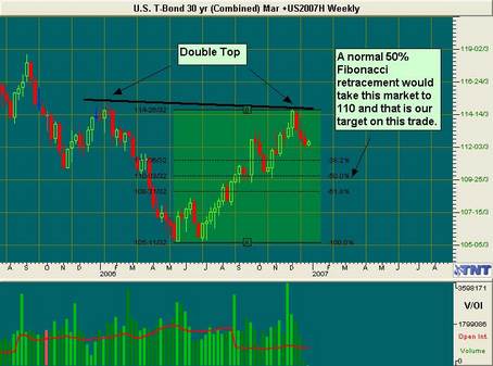 30 Year Bond Futures Chart