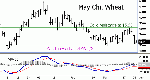 http://www.commoditytrader.com/images/wheat_futures_march09.gif