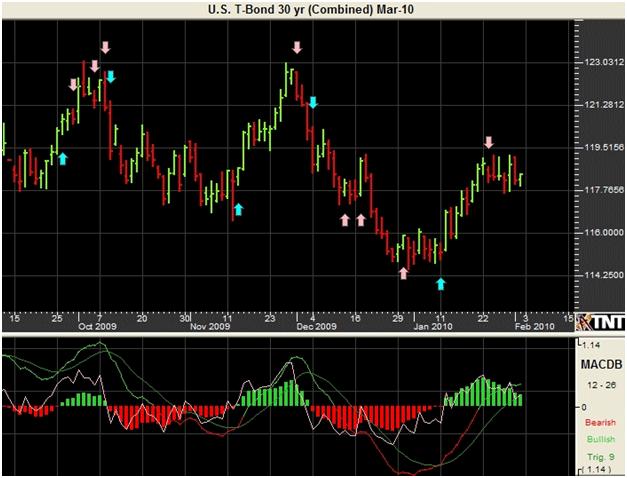 http://www.commoditytrader.com/images/whitehall_30yearbond.png