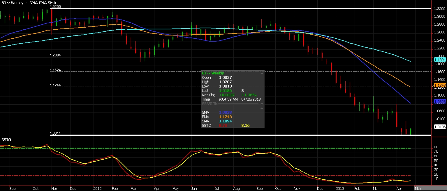 Yen Futures Chart