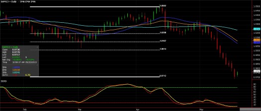 Australian Dollar Futures Chart