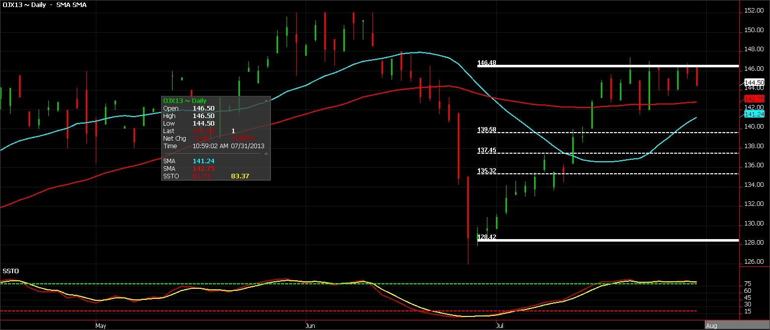 Fcoj Futures Chart