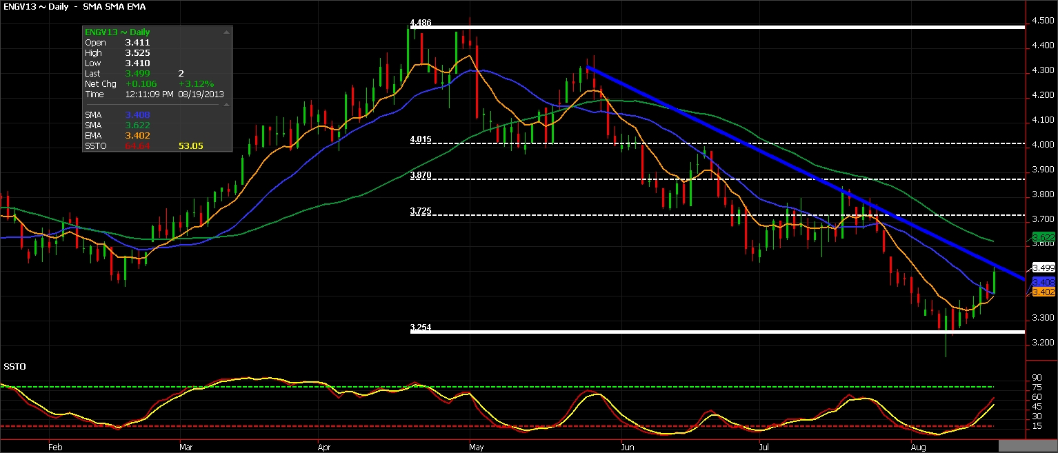 Natural Gas A Bullish Move Underway Commodity Trader