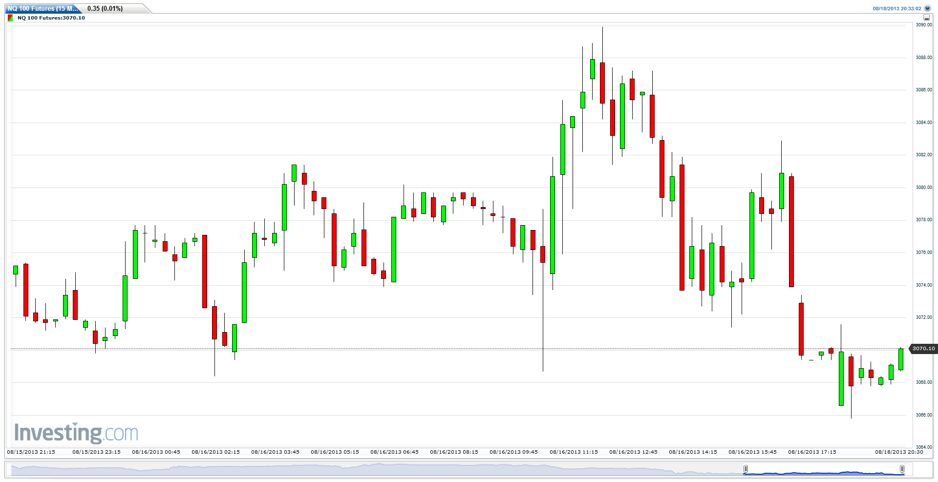 Nq 100 Futures Chart