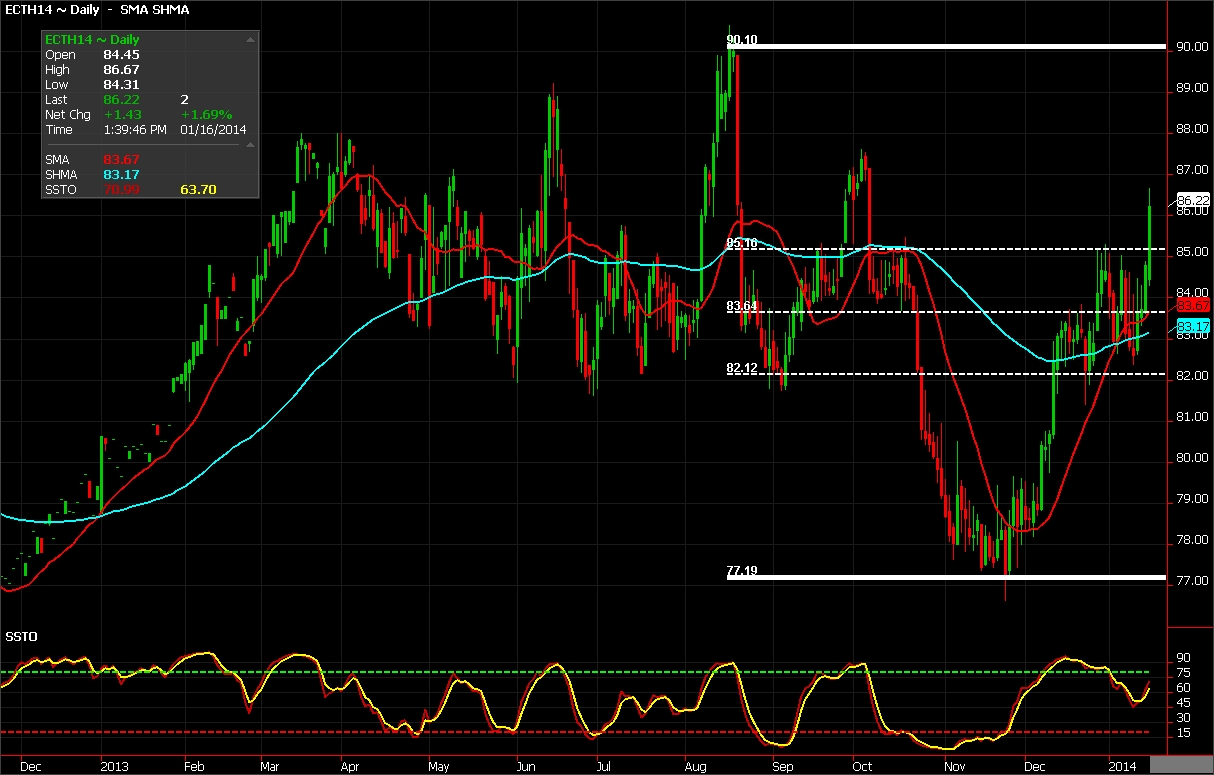 Cotton Commodity Chart