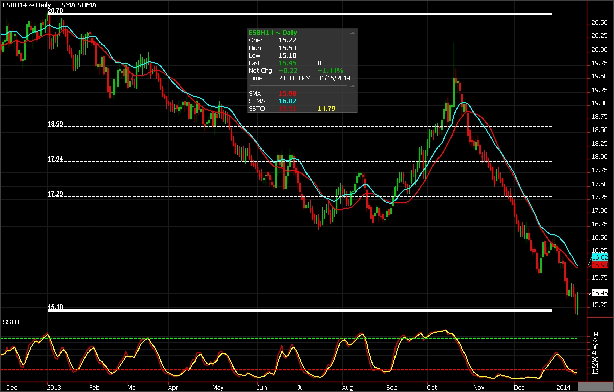 Sugar Futures Chart