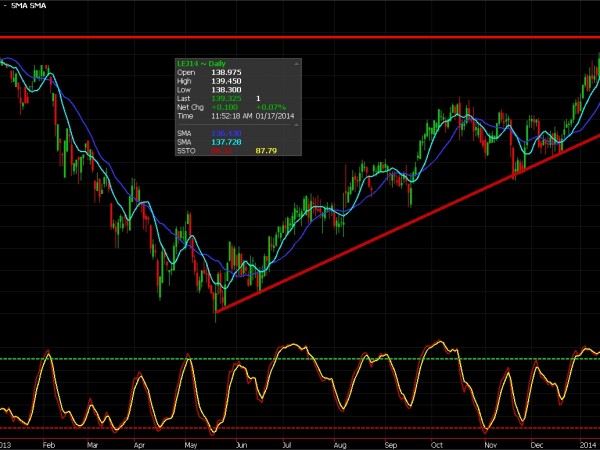 Cattle Futures Chart