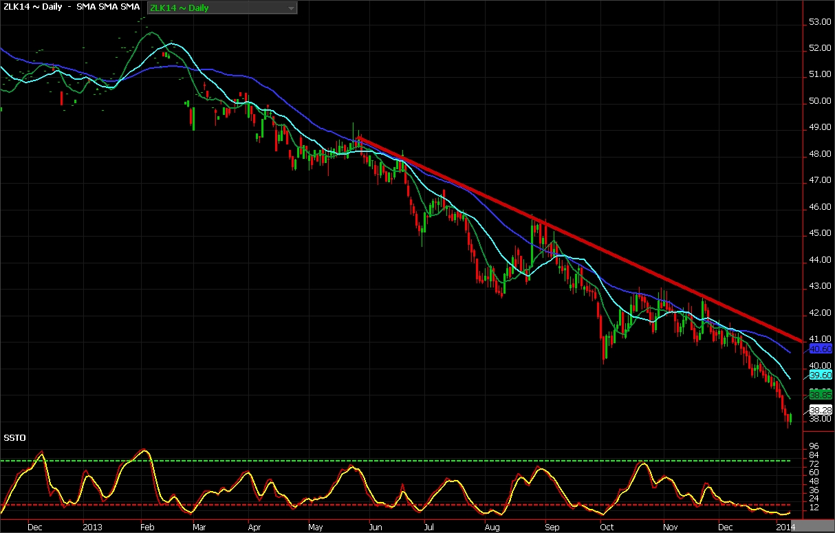 Soybean Oil Futures Chart