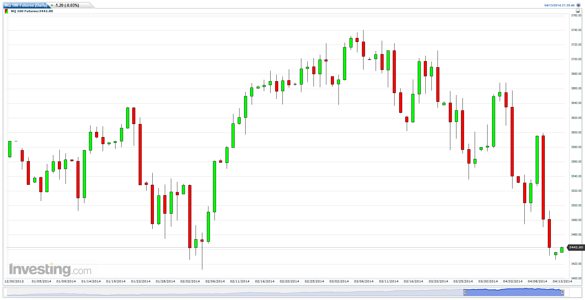 Nasdaq 100 Futures Chart