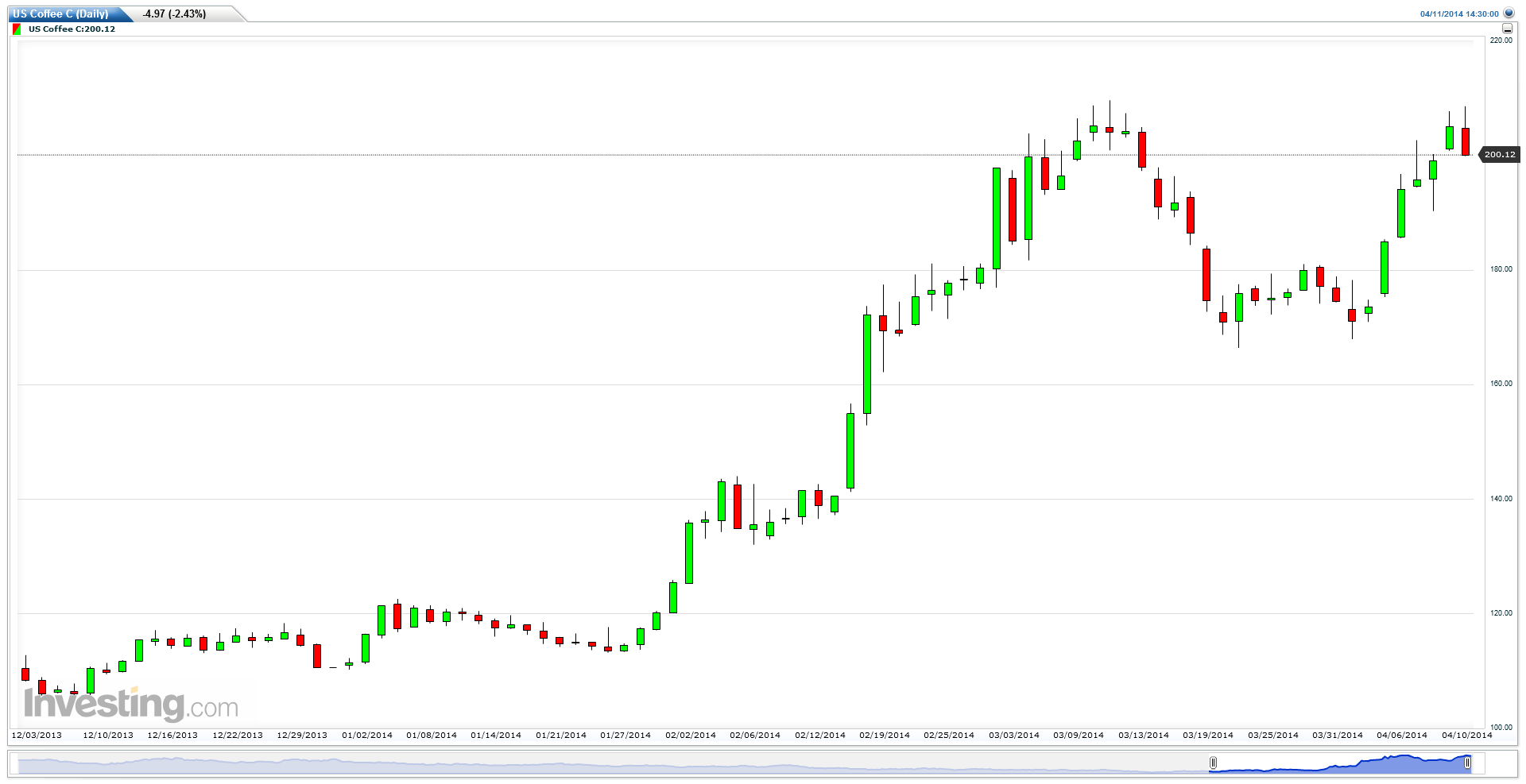 Ice Coffee Futures Chart