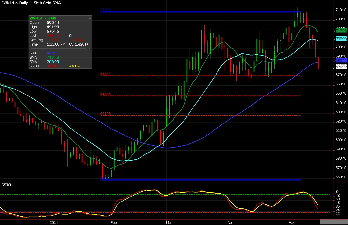 Corn Futures Chart 2014