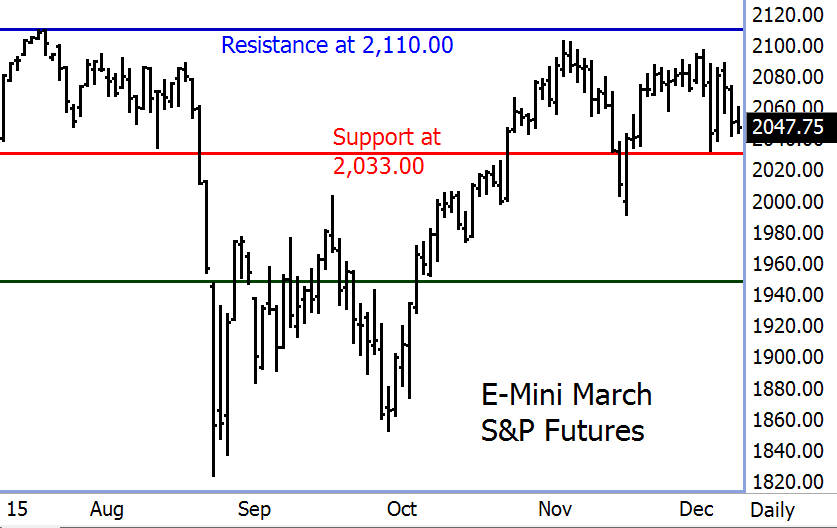 Emini Futures Chart