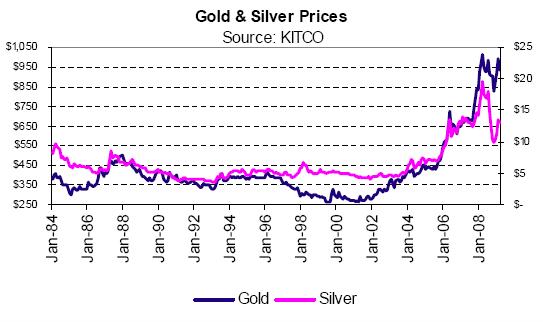 Gold and Silver prices
