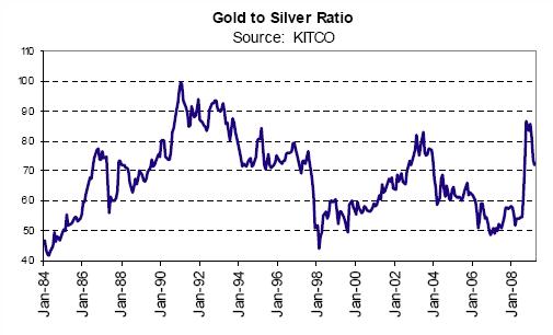 gold silver ratio