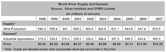 world silver supply