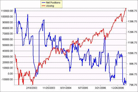 Commitment of Traders Analysis COT Small Trader
