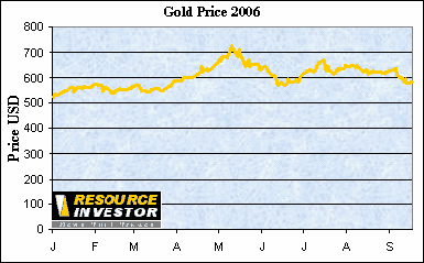 Gold 2006