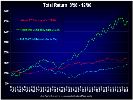 Rogers International Raw Materials Fund Jim Rogers Index Fund Comparison