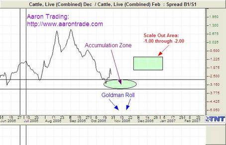 Live Cattle Futures
