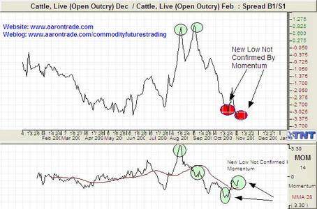 Live Cattle Futures