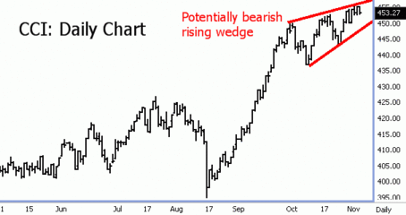 Bearish Rising Wedge on Daily CCI Chart cci.gif