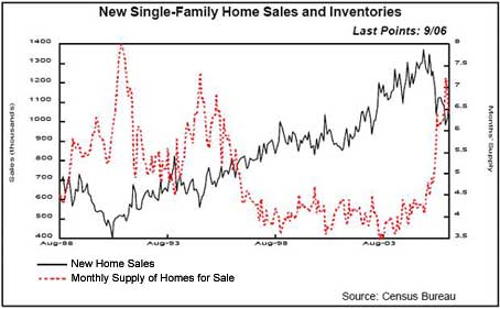 New home sales vs inventories