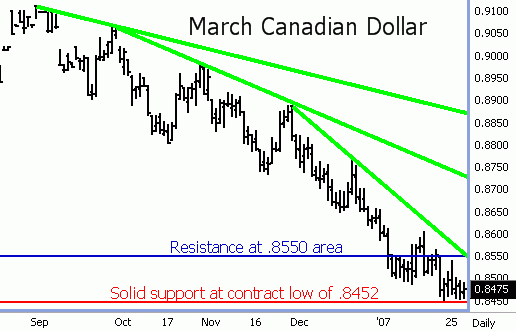 Canadian Dollar Futures
