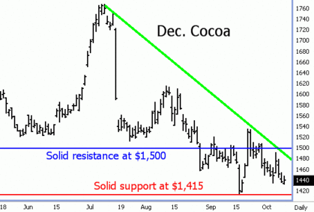 December Cocoa Futures