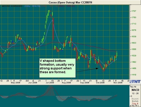 Cocoa Futures