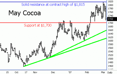 Cocoa Futures for May 2007