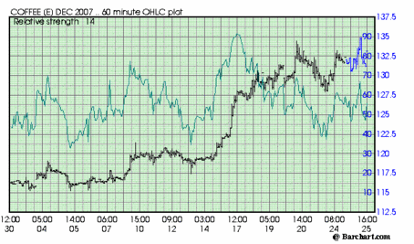 Coffee Futures