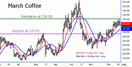 Coffee Bulls Have Upside Technical Momentum coffee-march2008.gif