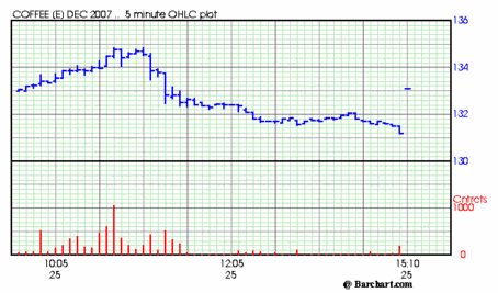 Jurgens Bauer’s Coffee Comments Coffee Futures