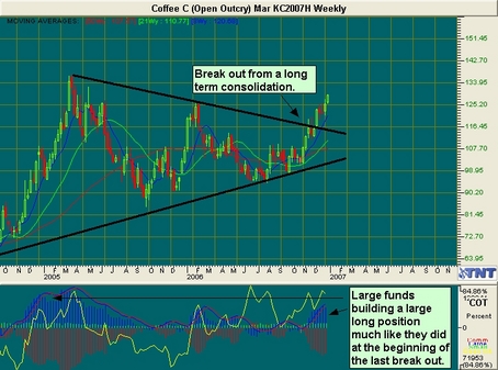 Coffee Futures