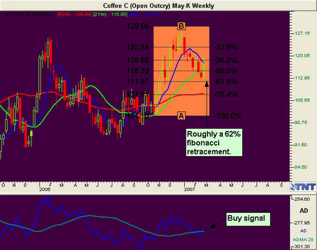 Coffee Futures