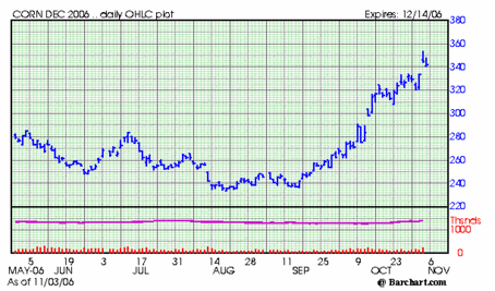 Corn Futures