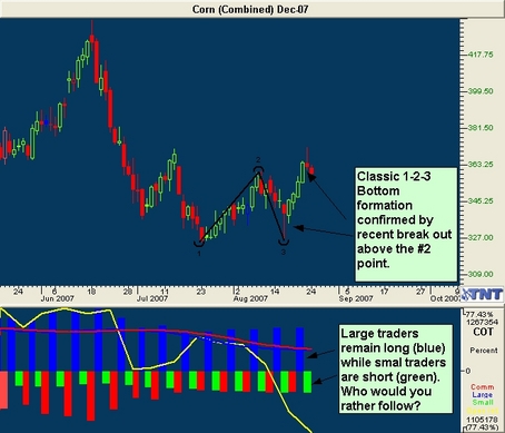 December 07 Corn Futures