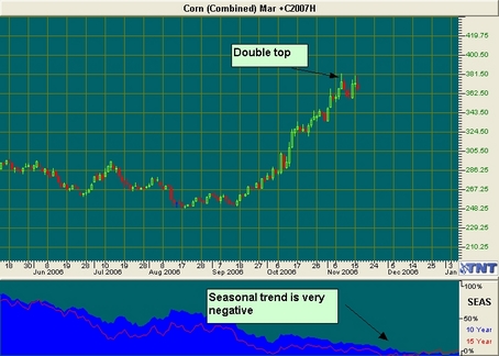 Corn Futures