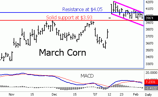 Corn Futures