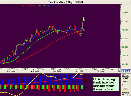 Corn Futures
